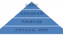 认识骨质疏松