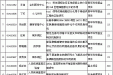 我院十六项科研项目喜获国家自然科学基金资助