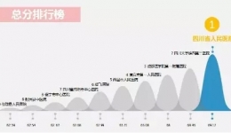 省卫计委发布全省三级医院网站评估结果 我院网站排名第一