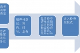 超声科诊疗项目