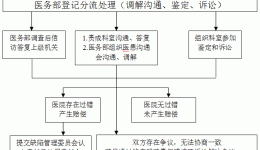 医疗投诉处理流程