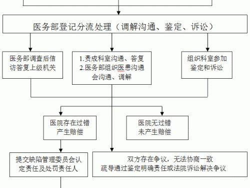 医疗投诉处理流程