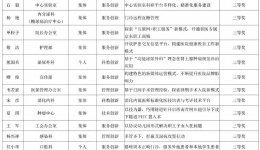 2019年度“省医星火奖”、“省医创新奖”获奖名单