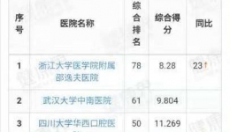 中国医院排行榜公布 我院排名上升11位