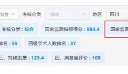 全国第27位！四川省人民医院“国考”再创佳绩！