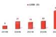 增长127%！我院国家自然科学基金立项数实现翻番