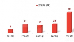 增长127%！我院国家自然科学基金立项数实现翻番