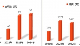 53项！我院国家自然科学基金立项数再创新高！