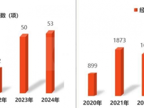 53项！我院国家自然科学基金立项数再创新高！